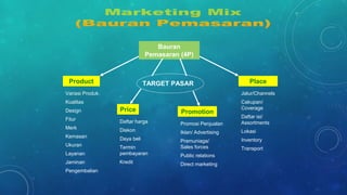 Bauran
Pemasaran (4P)
Product
Price Promotion
Place
Variasi Produk
Kualitas
Design
Fitur
Merk
Kemasan
Ukuran
Layanan
Jaminan
Pengembalian
Daftar harga
Diskon
Daya beli
Termin
pembayaran
Kredit
Promosi Penjualan
Iklan/ Advertising
Pramuniaga/
Sales forces
Public relations
Direct marketing
TARGET PASAR
Jalur/Channels
Cakupan/
Coverage
Daftar isi/
Assortments
Lokasi
Inventory
Transport
 