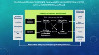 POSISI MARKETING INTELLIGENCE DAN MARKETING INFORMATION SYSTEM
(SISTEM INFORMASI PEMASARAN)
Catatan
Internal
Marketing
Intelligence
Analisis
Pengambilan
keputusan
Pemasaran
Riset
Pemasaran
Informasi pengembangan
Kajian
kebutuhan
informasi
Distribusi
informasi
Lingkungan
Pemasaran
Target
Pasar
Jalur
Pemasaran
Kompetitor
Publik
Kekuatan
lingkungan
makro
Manajer
Pemasaran
Analisis
Perencanaa
n
Implement
asi
Kendali
Sistem Informasi Pemasaran
Komunikasi dan pengambilan keputusan pemasaran
 