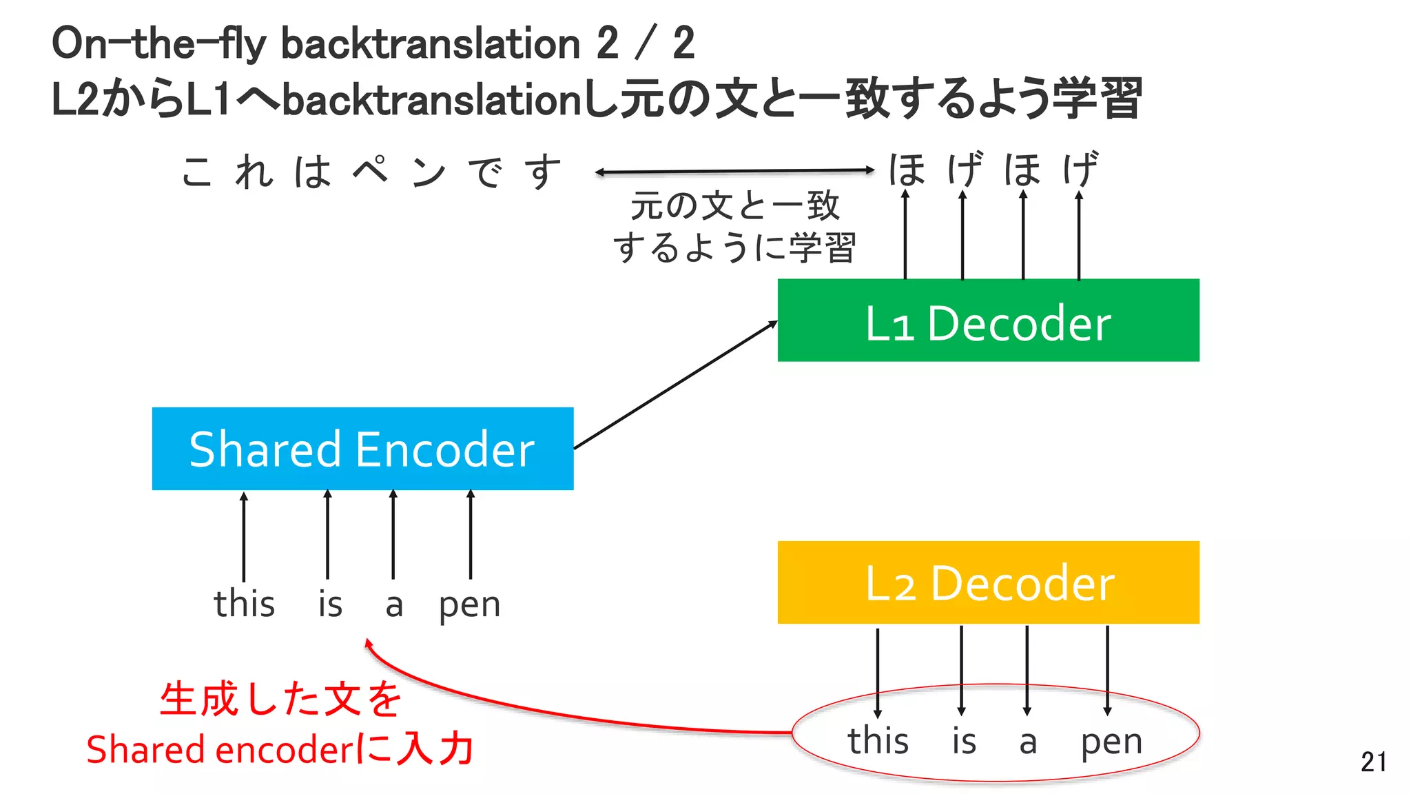 On-the-fly backtranslation 2 / 2
L2からL1へbacktranslationし元の文と一致するよう学習
21
Shared Encoder
L1 Decoder
L2 Decoder
ほ げ ほ げ
this is a pen
こ れ は ペ ン で す
元の文と一致
するように学習
this is a pen
生成した文を
Shared encoderに入力
 