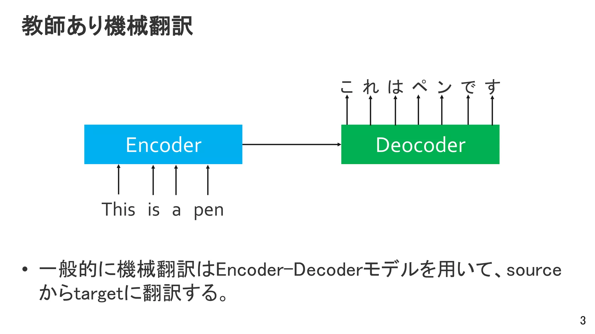 教師あり機械翻訳
• 一般的に機械翻訳はEncoder-Decoderモデルを用いて、source
からtargetに翻訳する。
3
Encoder Deocoder
This is a pen
こ れ は ペ ン で す
 