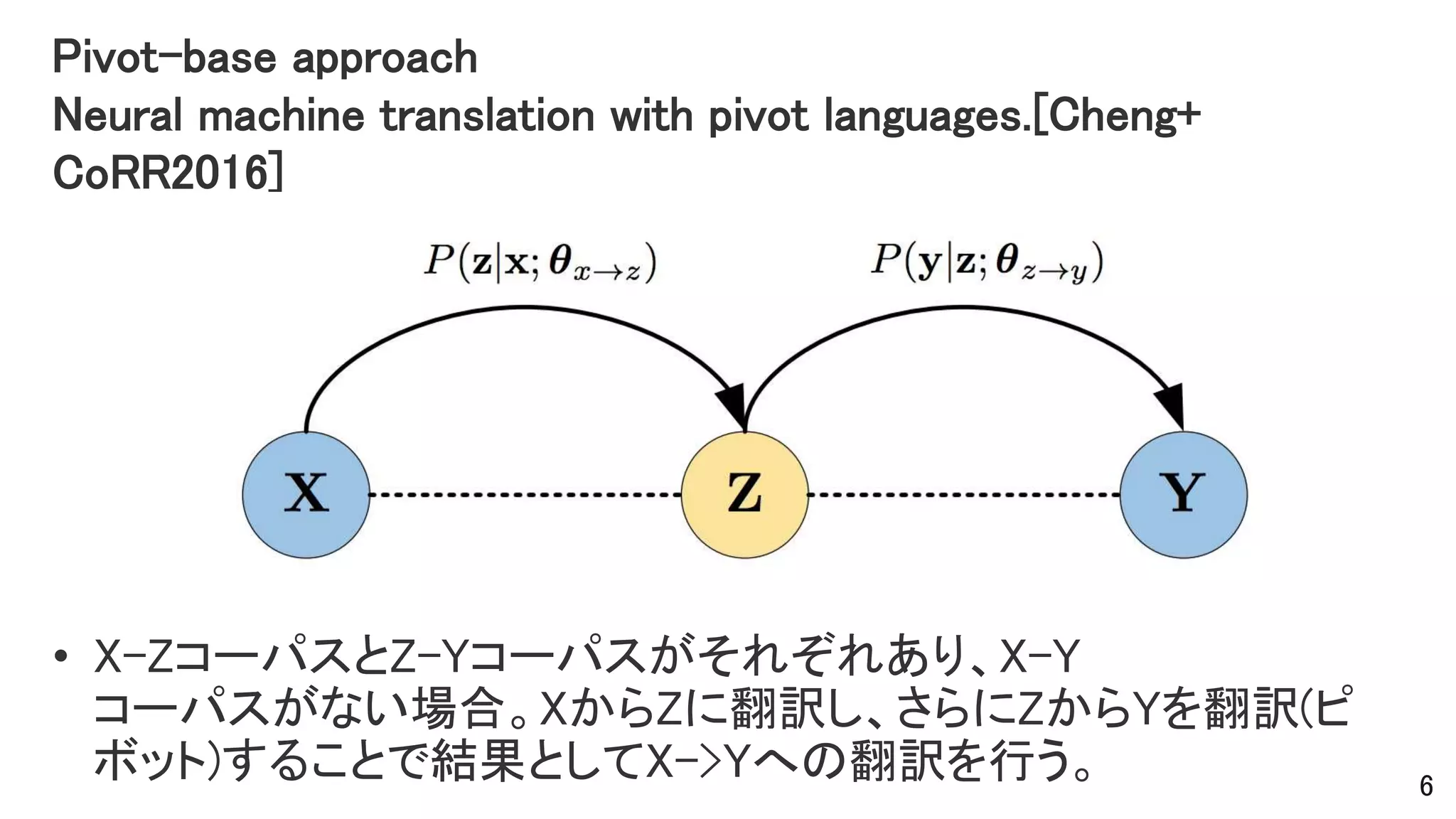 Pivot-base approach
Neural machine translation with pivot languages.[Cheng+
CoRR2016]
6
• X-ZコーパスとZ-Yコーパスがそれぞれあり、X-Y
コーパスがない場合。XからZに翻訳し、さらにZからYを翻訳(ピ
ボット)することで結果としてX->Yへの翻訳を行う。
 