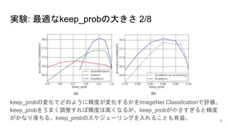 実験: 最適なkeep_probの大きさ 2/8
keep_probの変化でどのように精度が変化するかをImageNet Classifcationで評価。
keep_probをうまく調整すれば精度は高くなるが、keep_probが小さすぎると精度
がかなり落ちる。keep_probのスケジューリングを入れることも有益。 17
 
