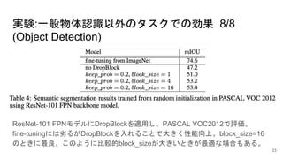 実験:一般物体認識以外のタスクでの効果 8/8
(Object Detection)
ResNet-101 FPNモデルにDropBlockを適用し、PASCAL VOC2012で評価。
fine-tuningには劣るがDropBlockを入れることで大きく性能向上。block_size=16
のときに最良。このように比較的block_sizeが大きいときが最適な場合もある。
23
 