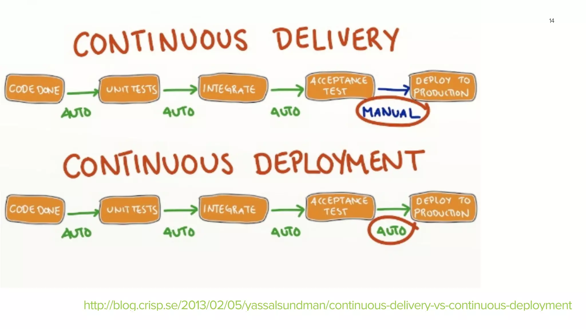 14
http://blog.crisp.se/2013/02/05/yassalsundman/continuous-delivery-vs-continuous-deployment
 