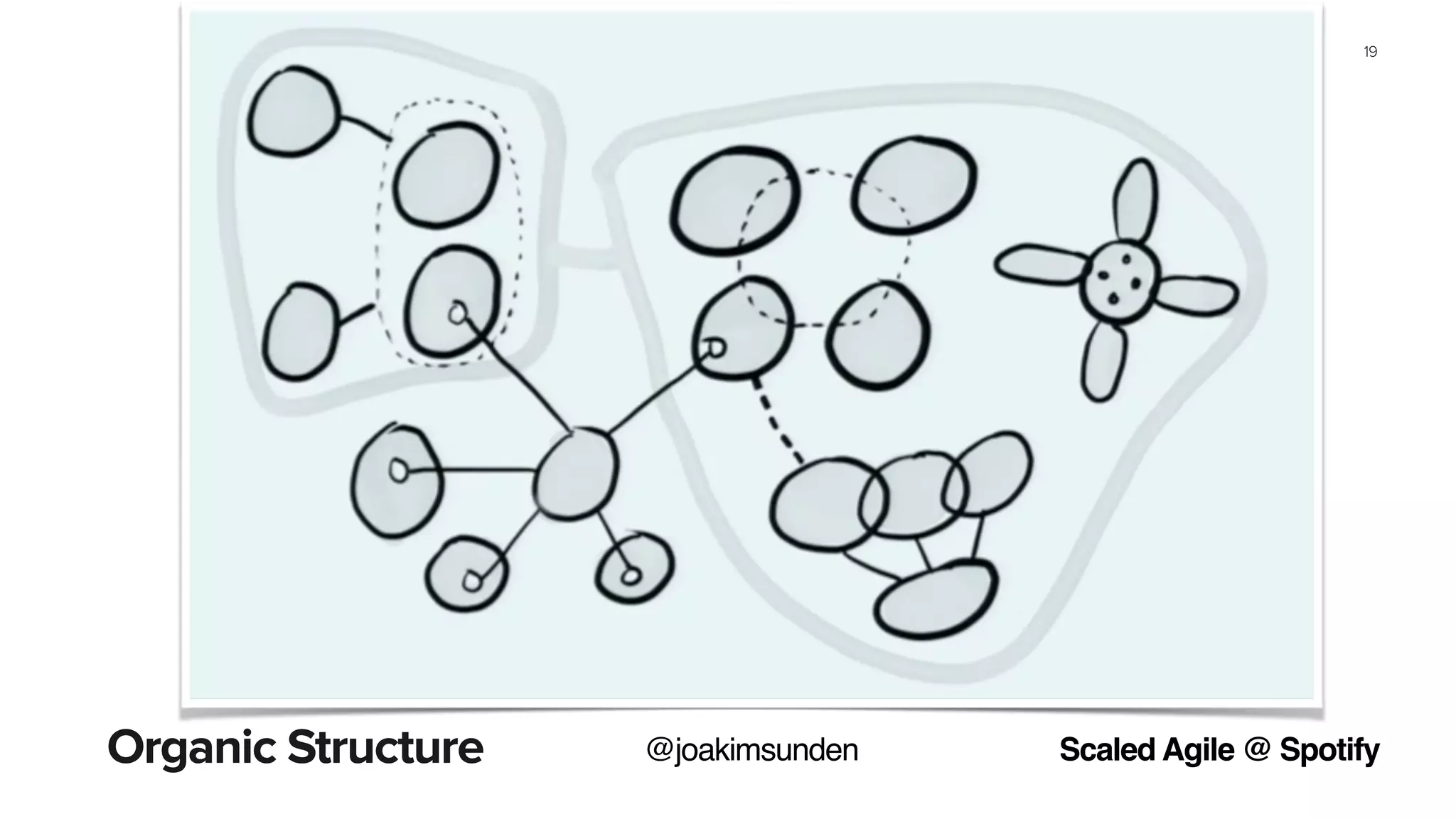 Organic Structure
19
Scaled Agile @ Spotify@joakimsunden
 