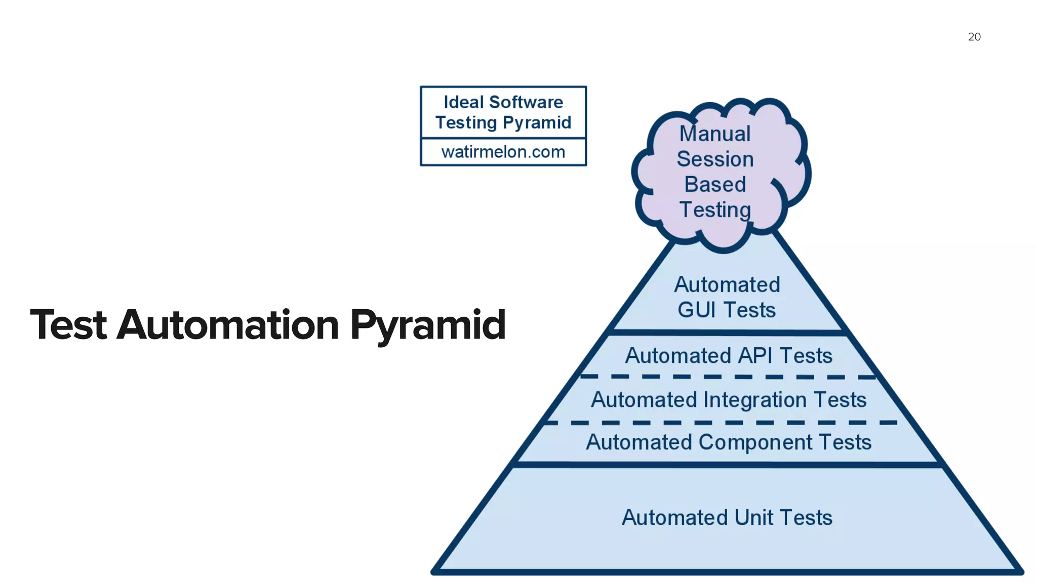20
Test Automation Pyramid
 