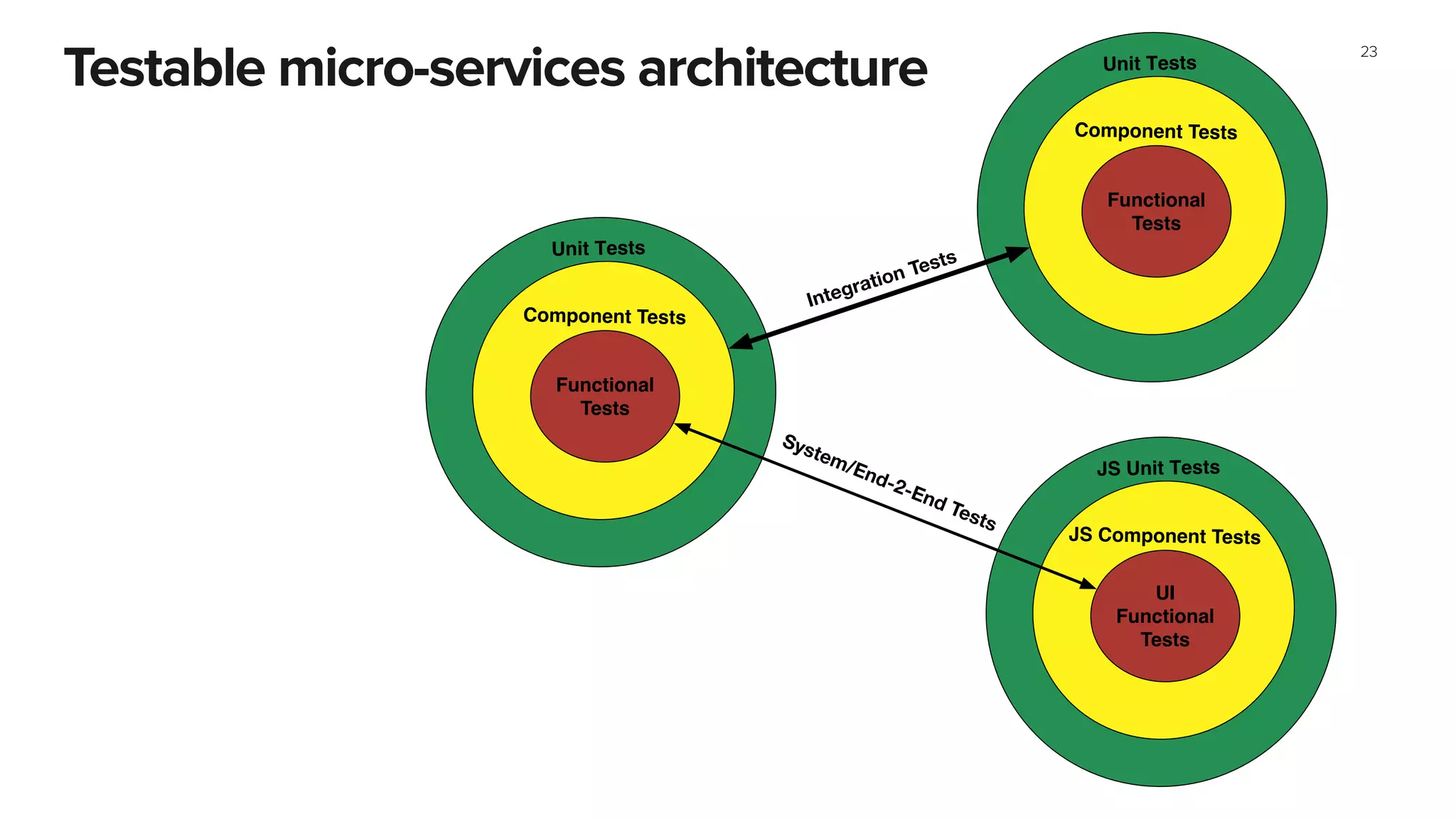 Testable micro-services architecture
23
Unit Tests
Component Tests
Functional
Tests
System/End-2-End Tests
Integration Tests
Unit Tests
Component Tests
Functional
Tests
JS Unit Tests
JS Component Tests
UI
Functional
Tests
 