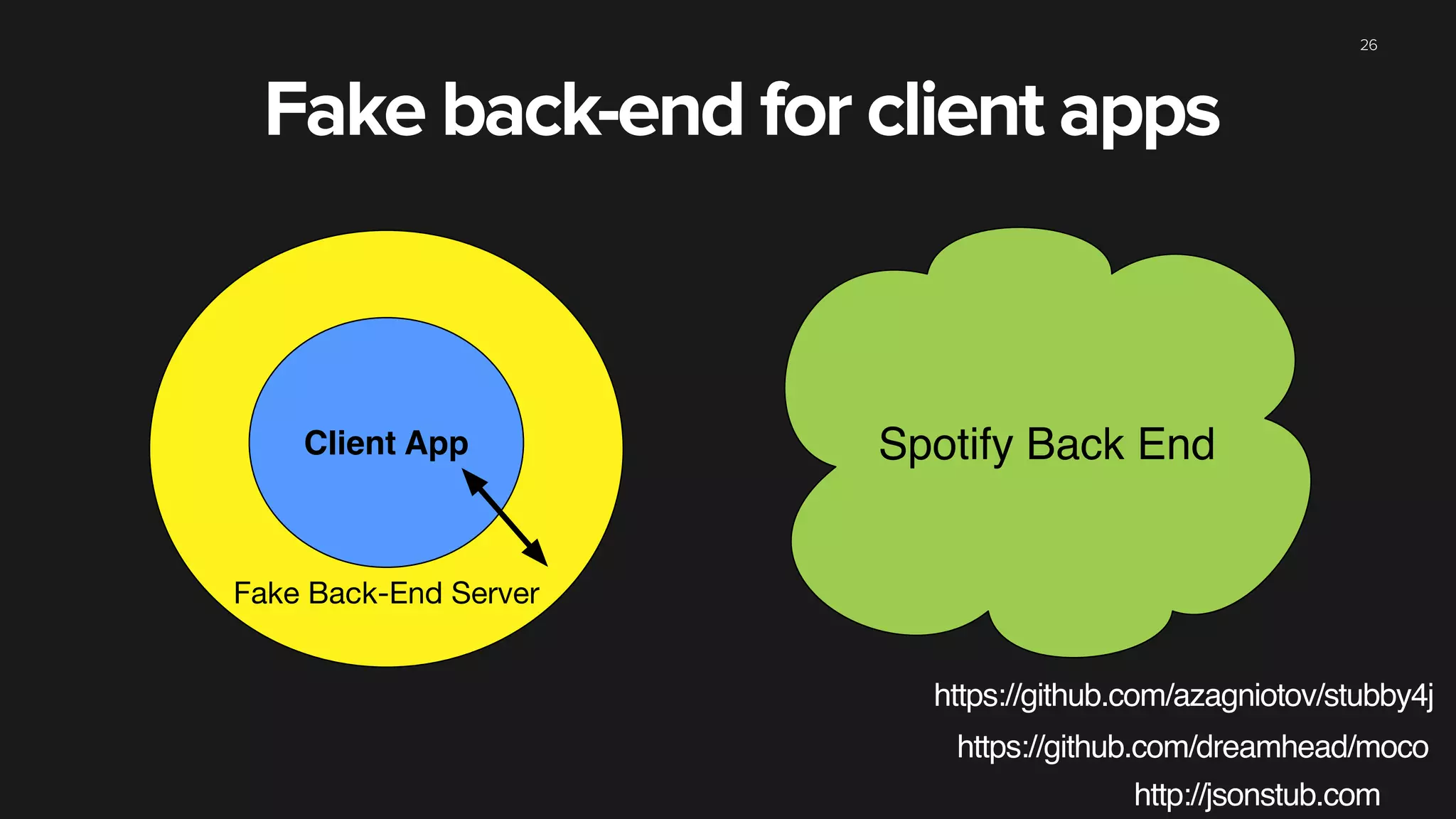 26
Client App
Fake Back-End Server
Spotify Back End
Fake back-end for client apps
http://jsonstub.com
https://github.com/azagniotov/stubby4j
https://github.com/dreamhead/moco
 