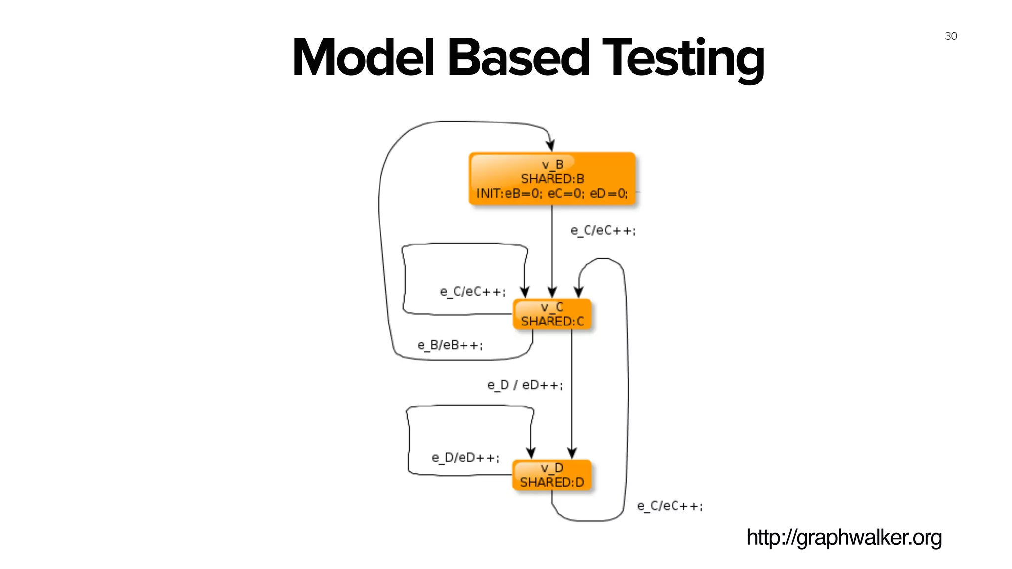 30
http://graphwalker.org
Model Based Testing
 