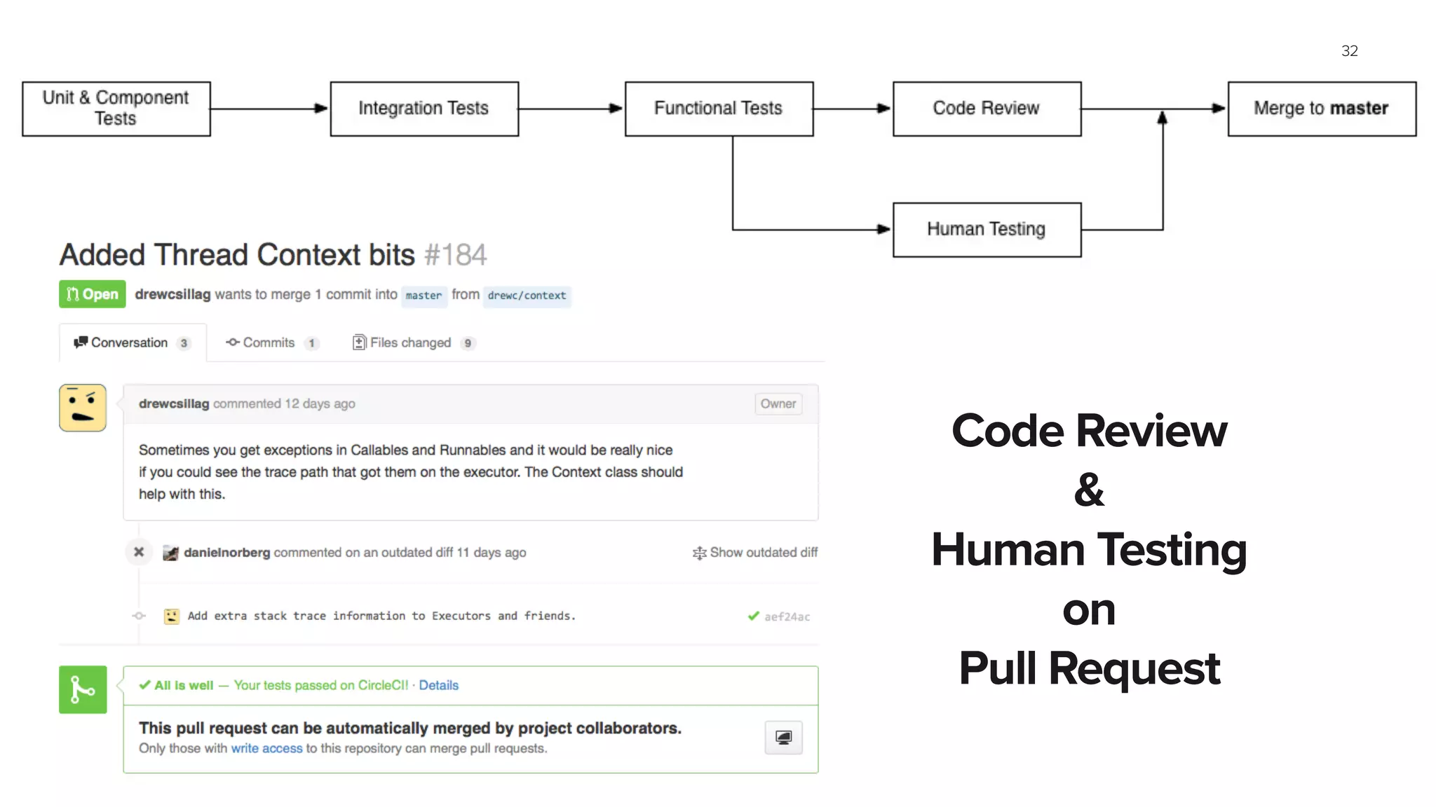 32
Code Review
&
Human Testing
on
Pull Request
 