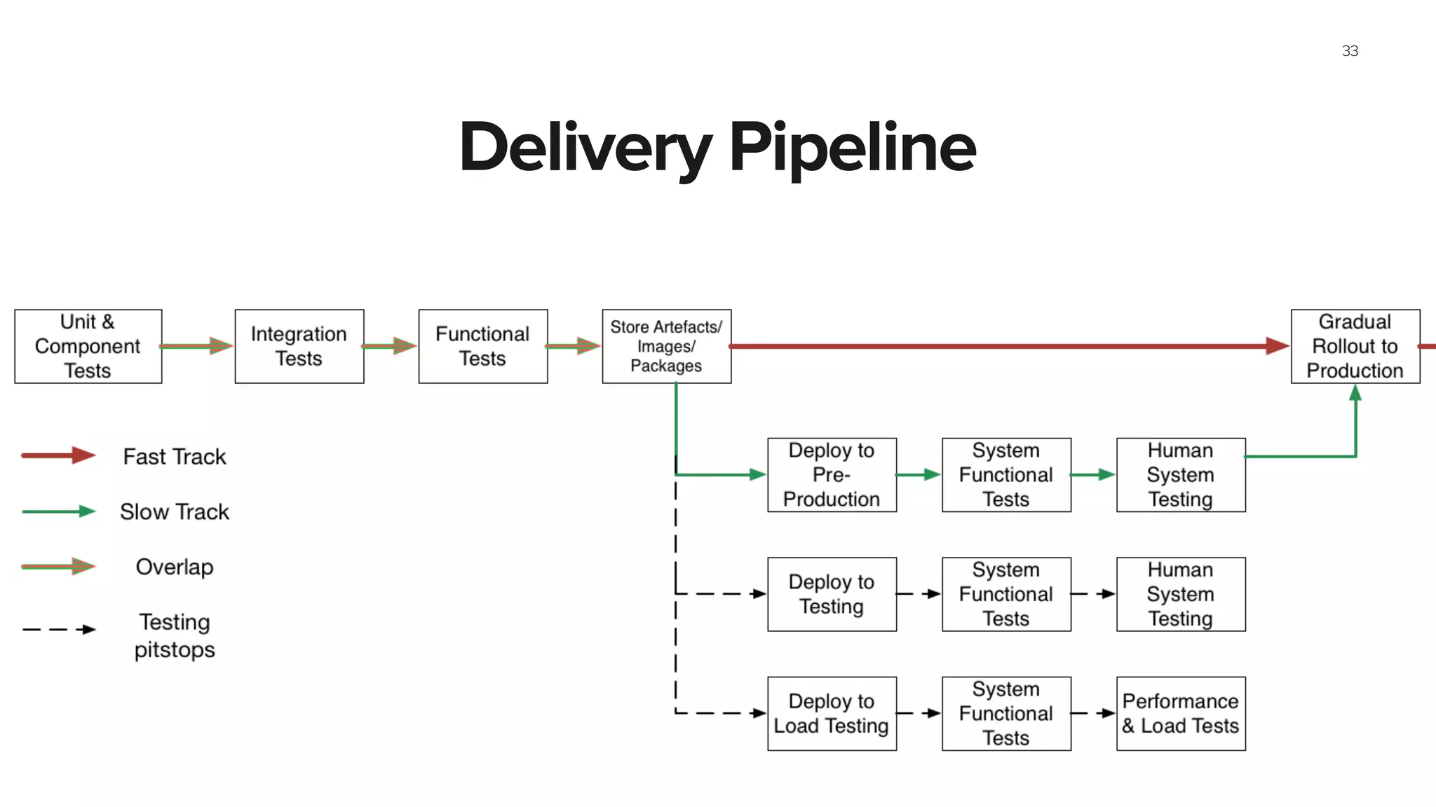 Delivery Pipeline
33
 