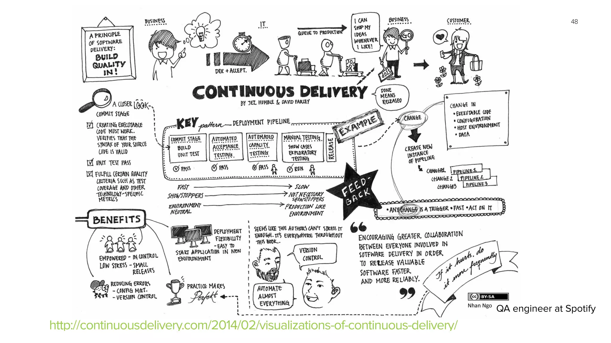 48
QA engineer at Spotify
http://continuousdelivery.com/2014/02/visualizations-of-continuous-delivery/
 