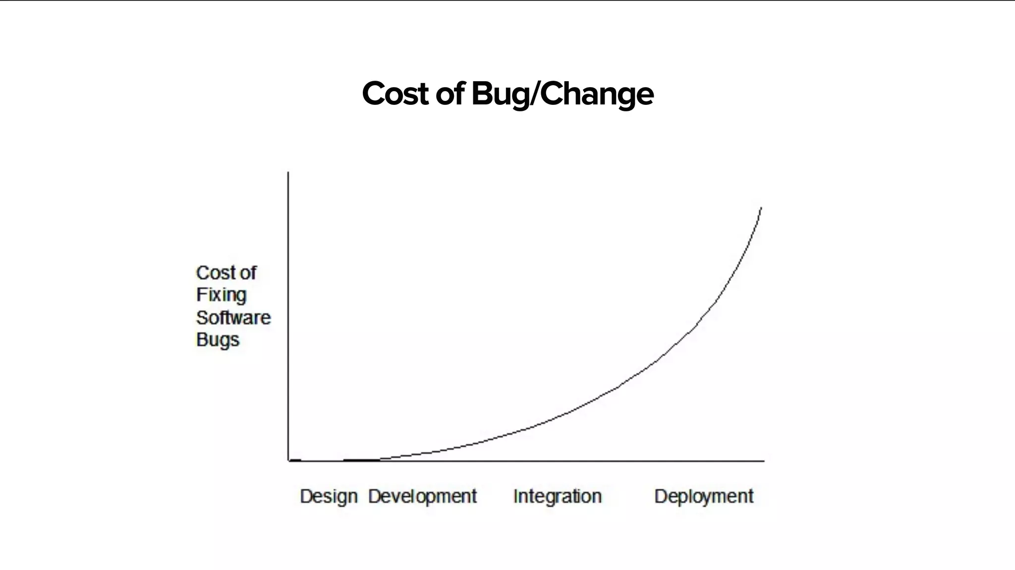 Cost of Bug/Change
6
 