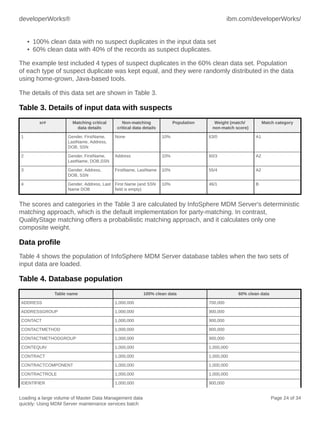 developerWorks®

ibm.com/developerWorks/

• 100% clean data with no suspect duplicates in the input data set
• 60% clean data with 40% of the records as suspect duplicates.
The example test included 4 types of suspect duplicates in the 60% clean data set. Population
of each type of suspect duplicate was kept equal, and they were randomly distributed in the data
using home-grown, Java-based tools.
The details of this data set are shown in Table 3.

Table 3. Details of input data with suspects
sr#

Matching critical
data details

Non-matching
critical data details

Population

Weight (match/
non-match score)

Match category

1

Gender, FirstName,
LastName, Address,
DOB, SSN

None

10%

63/0

A1

2

Gender, FirstName,
LastName, DOB,SSN

Address

10%

60/3

A2

3

Gender, Address,
DOB, SSN

FirstName, LastName

10%

55/4

A2

4

Gender, Address, Last First Name (and SSN
Name DOB
field is empty)

10%

46/1

B

The scores and categories in the Table 3 are calculated by InfoSphere MDM Server's deterministic
matching approach, which is the default implementation for party-matching. In contrast,
QualityStage matching offers a probabilistic matching approach, and it calculates only one
composite weight.

Data profile
Table 4 shows the population of InfoSphere MDM Server database tables when the two sets of
input data are loaded.

Table 4. Database population
Table name

100% clean data

60% clean data

ADDRESS

1,000,000

700,000

ADDRESSGROUP

1,000,000

900,000

CONTACT

1,000,000

900,000

CONTACTMETHOD

1,000,000

900,000

CONTACTMETHODGROUP

1,000,000

900,000

CONTEQUIV

1,000,000

1,000,000

CONTRACT

1,000,000

1,000,000

CONTRACTCOMPONENT

1,000,000

1,000,000

CONTRACTROLE

1,000,000

1,000,000

IDENTIFIER

1,000,000

900,000

Loading a large volume of Master Data Management data
quickly: Using MDM Server maintenance services batch

Page 24 of 34

 