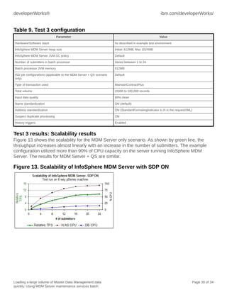 developerWorks®

ibm.com/developerWorks/

Table 9. Test 3 configuration
Parameter

Value

Hardware/Software stack

As described in example test environment

InfoSphere MDM Server heap size

Initial: 512MB; Max 1024MB

InfoSphere MDM Server JVM GC policy

Default

Number of submitters in batch processor

Varied between 1 to 24

Batch processor JVM memory

512MB

ISD job configurations (applicable to the MDM Server + QS scenario
only)

Default

Type of transaction used

MaintainContractPlus

Total volume

15000 to 100,000 records

Input data quality

60% clean

Name standardization

ON (default)

Address standardization

ON (StandardFormatingIndicator to N in the requestXML)

Suspect duplicate processing

ON

History triggers

Enabled

Test 3 results: Scalability results
Figure 13 shows the scalability for the MDM Server only scenario. As shown by green line, the
throughput increases almost linearly with an increase in the number of submitters. The example
configuration utilized more than 90% of CPU capacity on the server running InfoSphere MDM
Server. The results for MDM Server + QS are similar.

Figure 13. Scalability of InfoSphere MDM Server with SDP ON

Loading a large volume of Master Data Management data
quickly: Using MDM Server maintenance services batch

Page 30 of 34

 