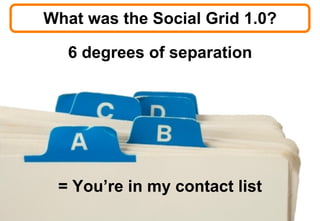 What was the Social Grid 1.0? 6 degrees of separation = You’re in my contact list © 2008 Bates141 