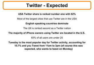 Twitter - Expected USA Twitter share is ranked number one with 62% Most of the largest cities that use Twitter are in the USA English speaking countries dominate The UK is ranked second as a Twitter nation The majority of iPhone owners using Twitter are located in the U.S.  65% of all users are under 25 Tuesday is the most popular day for Twitter activity, accounting for 15.7% and you Tweet from 11am to 3pm (of course this was expected, who wants to tweet on Monday) 