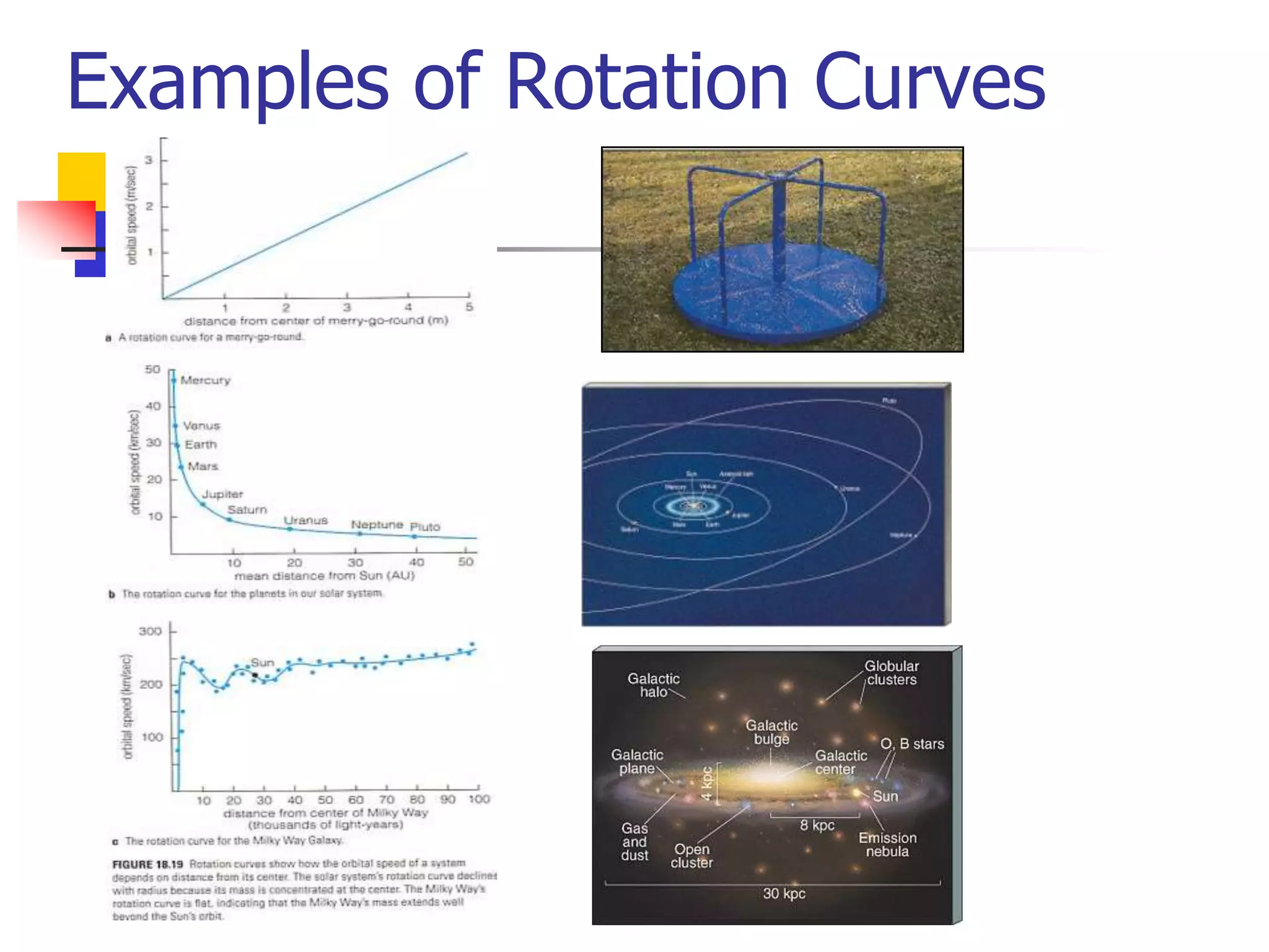 Examples of Rotation Curves
 