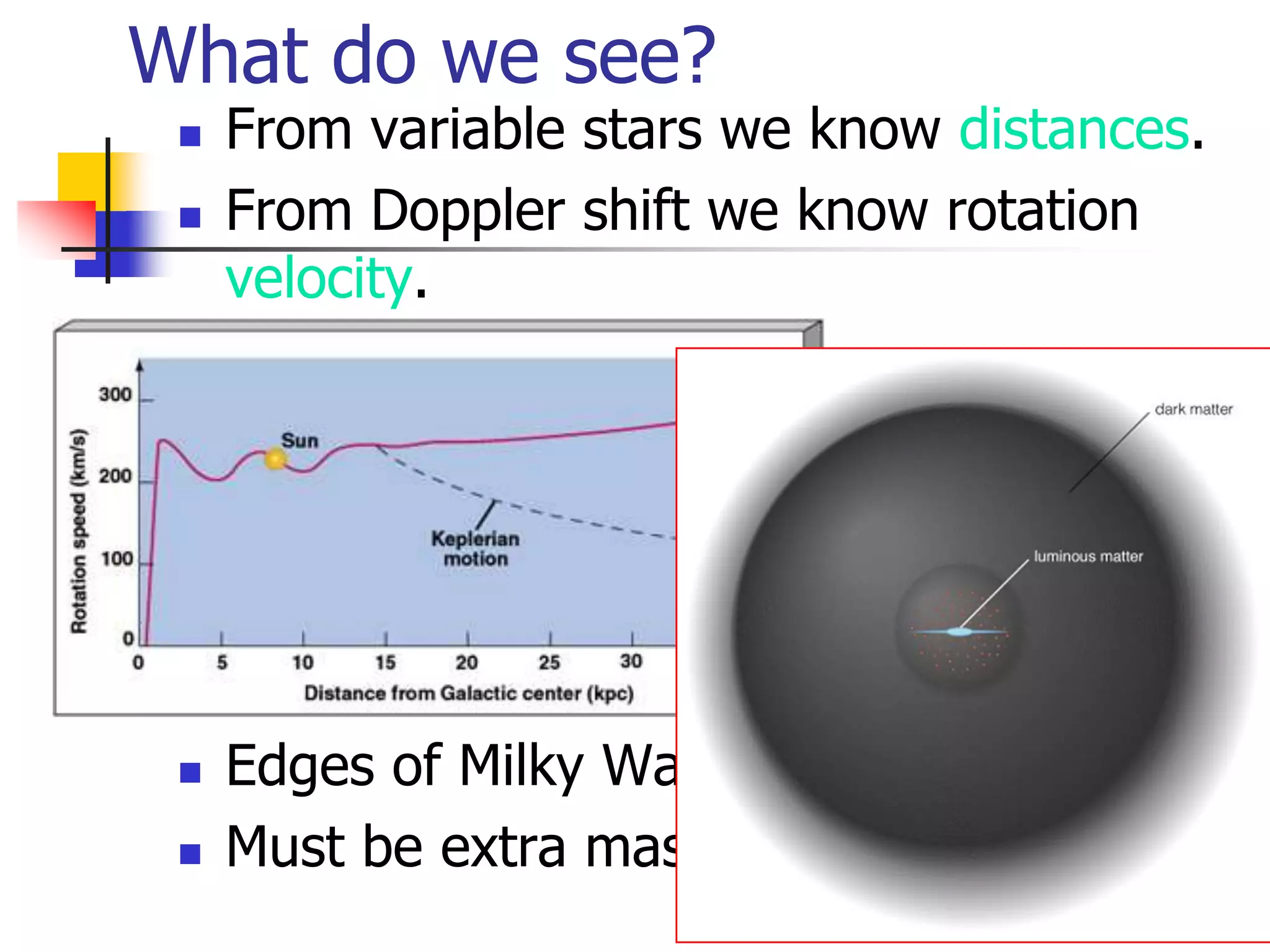 What do we see?
    From variable stars we know distances.
    From Doppler shift we know rotation
     velocity.




    Edges of Milky Way go too fast.
    Must be extra mass near edges of galaxy.
 