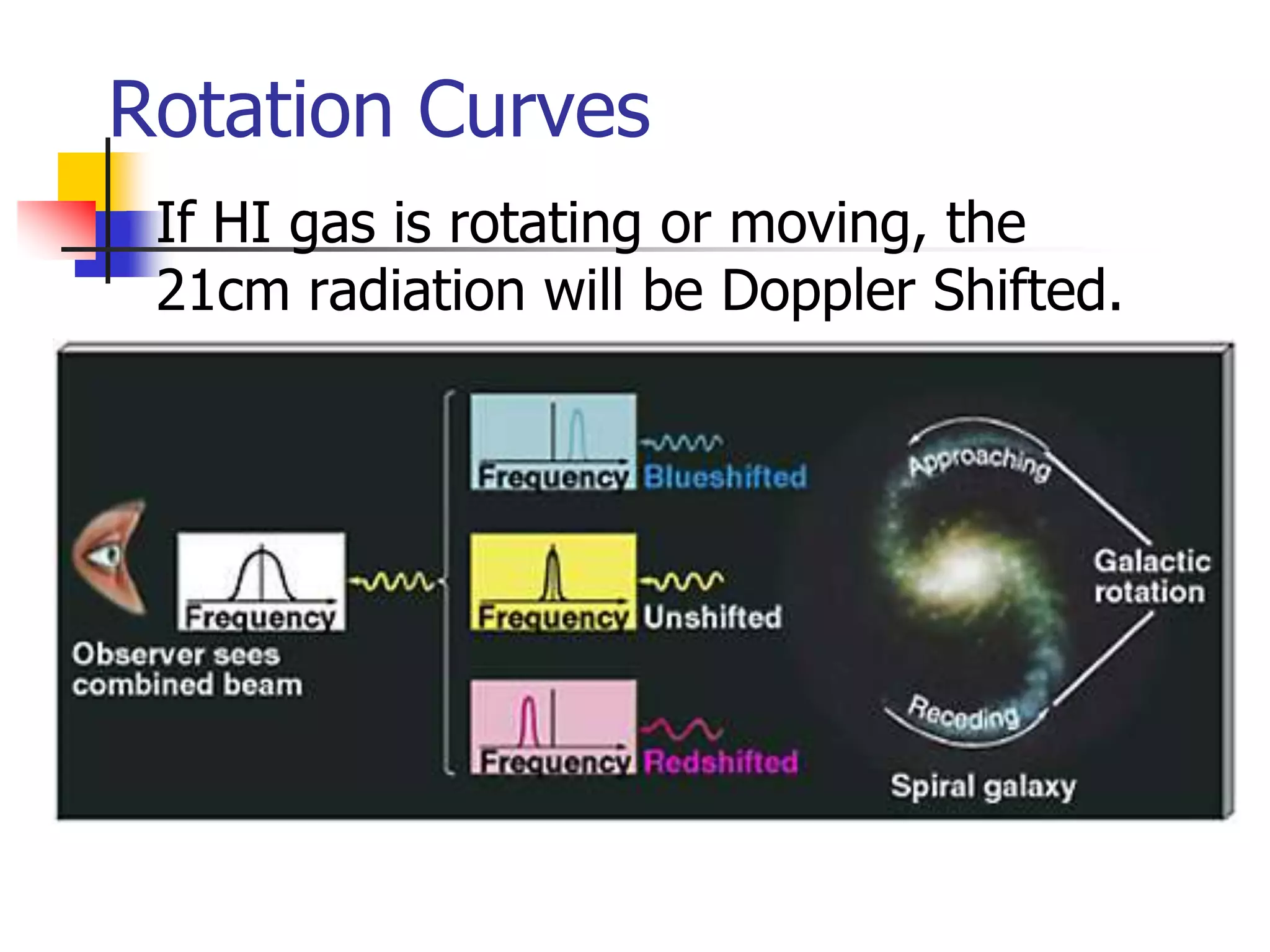 Rotation Curves
   If HI gas is rotating or moving, the
    21cm radiation will be Doppler Shifted.
 