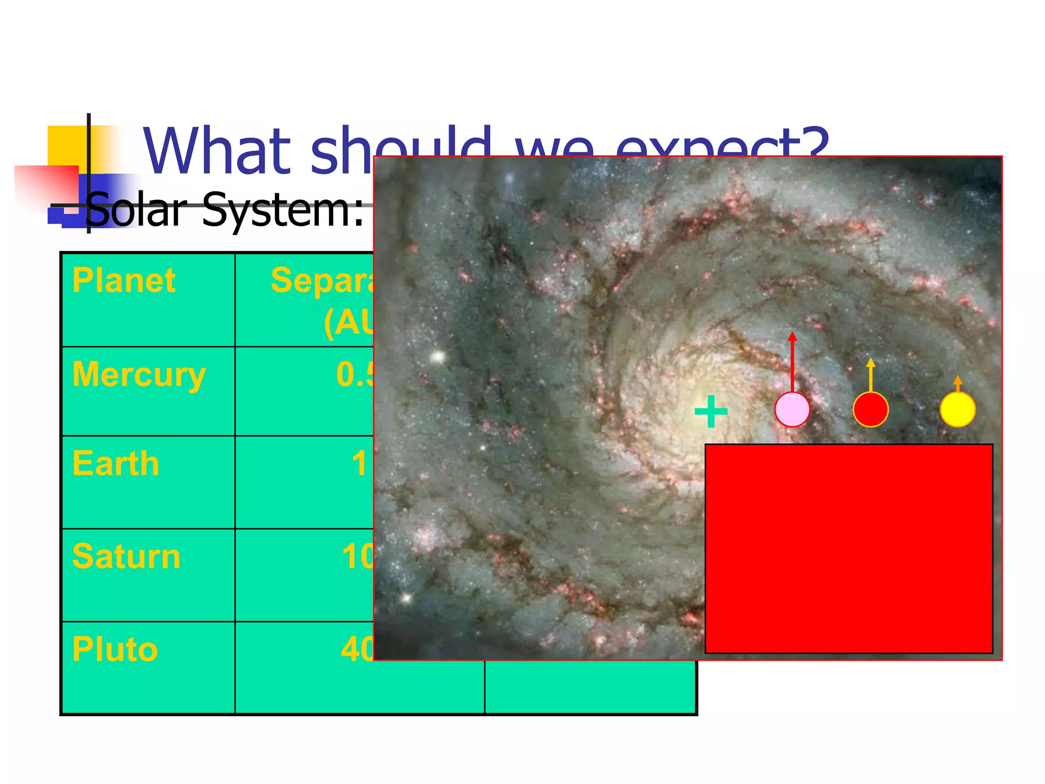 What should we expect?
   Solar System:
    Planet    Separation   Velocity
                (AU)        (km/s)
    Mercury      0.5          48
                                      +
    Earth         1          30

    Saturn       10          10       V


    Pluto        40           5           D
 