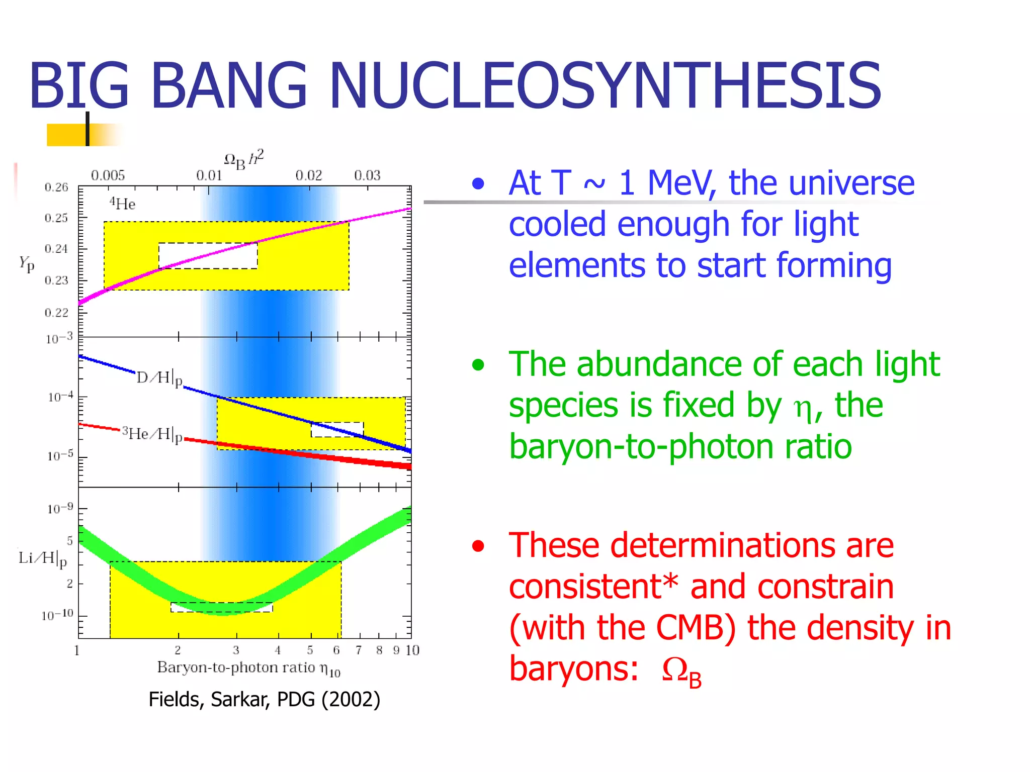 BIG BANG NUCLEOSYNTHESIS
                                • At T ~ 1 MeV, the universe
                                  cooled enough for light
                                  elements to start forming

                                • The abundance of each light
                                  species is fixed by h, the
                                  baryon-to-photon ratio

                                • These determinations are
                                  consistent* and constrain
                                  (with the CMB) the density in
                                  baryons: WB
   Fields, Sarkar, PDG (2002)
 