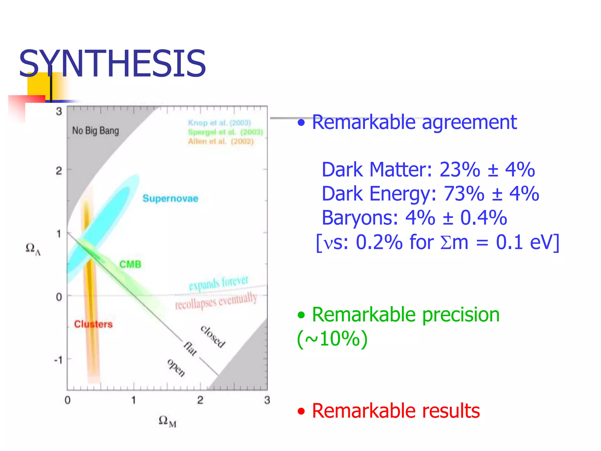 SYNTHESIS
            • Remarkable agreement

               Dark Matter: 23% ± 4%
               Dark Energy: 73% ± 4%
               Baryons: 4% ± 0.4%
              [ns: 0.2% for Sm = 0.1 eV]


            • Remarkable precision
            (~10%)


            • Remarkable results
 
