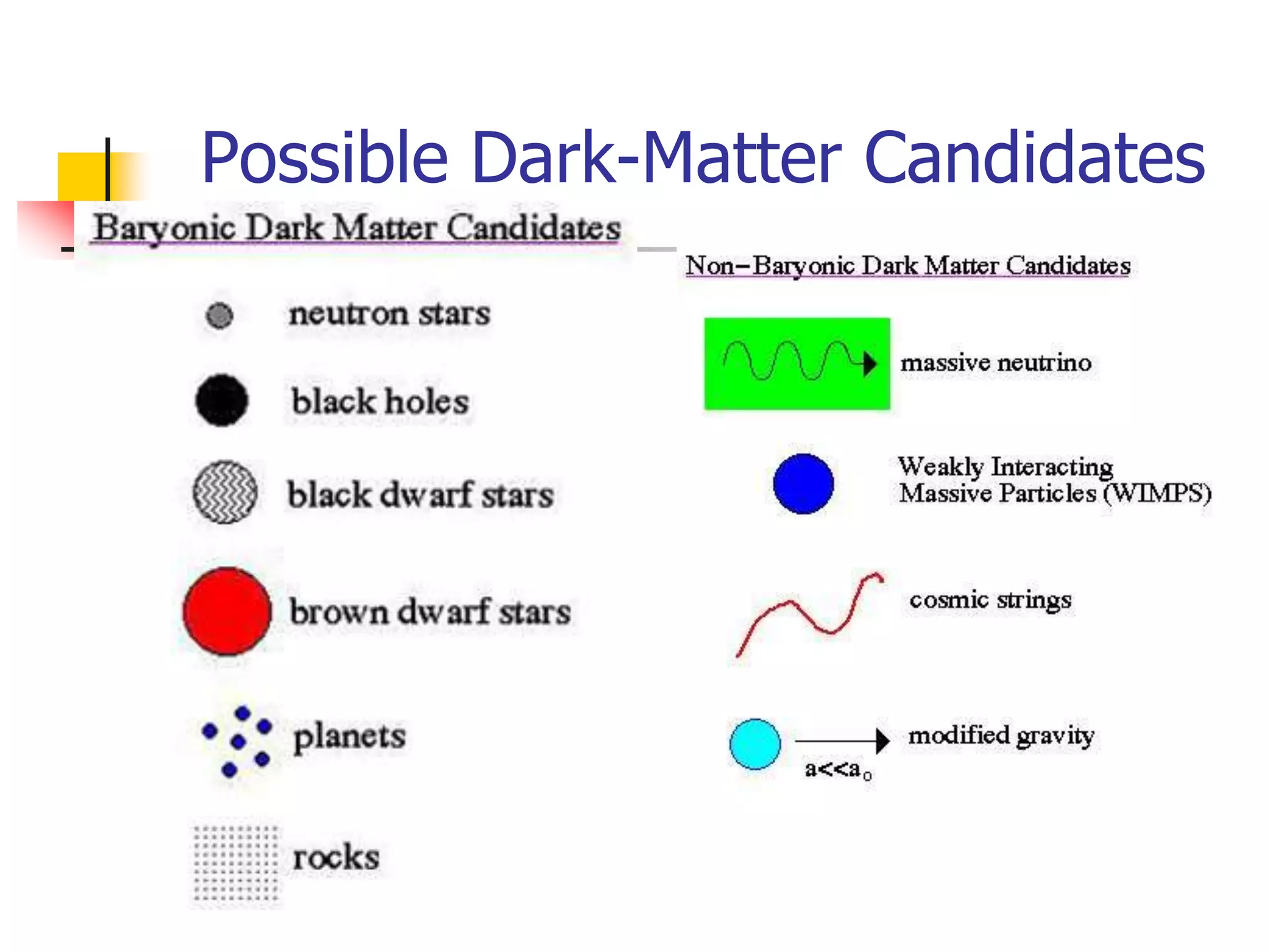 Possible Dark-Matter Candidates
 