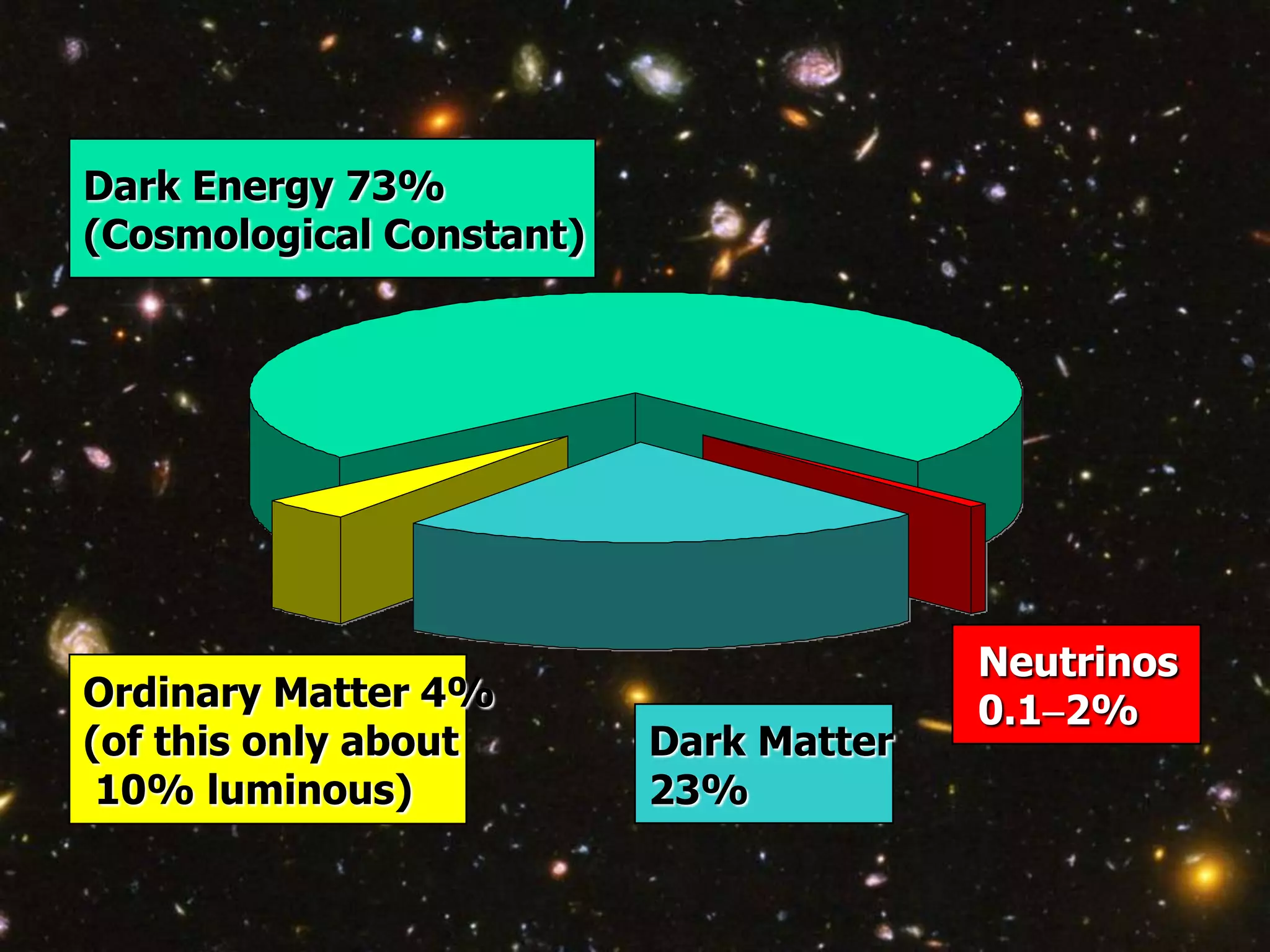 Title
Dark Energy 73%
(Cosmological Constant)




                                        Neutrinos
Ordinary Matter 4%                      0.1-2%
(of this only about       Dark Matter
 10% luminous)            23%
 