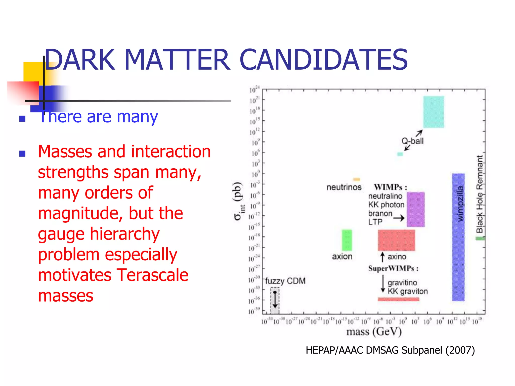 DARK MATTER CANDIDATES
   There are many

   Masses and interaction
    strengths span many,
    many orders of
    magnitude, but the
    gauge hierarchy
    problem especially
    motivates Terascale
    masses


                             HEPAP/AAAC DMSAG Subpanel (2007)
 