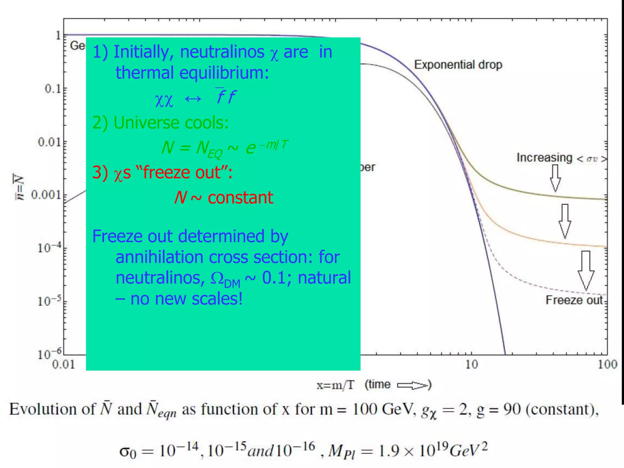 1) Initially, neutralinos c are in
   thermal equilibrium:
          cc ↔ f f
2) Universe cools:
           N = NEQ ~ e -m/T
3) cs “freeze out”:
             N ~ constant

Freeze out determined by
   annihilation cross section: for
   neutralinos, WDM ~ 0.1; natural
   – no new scales!
 