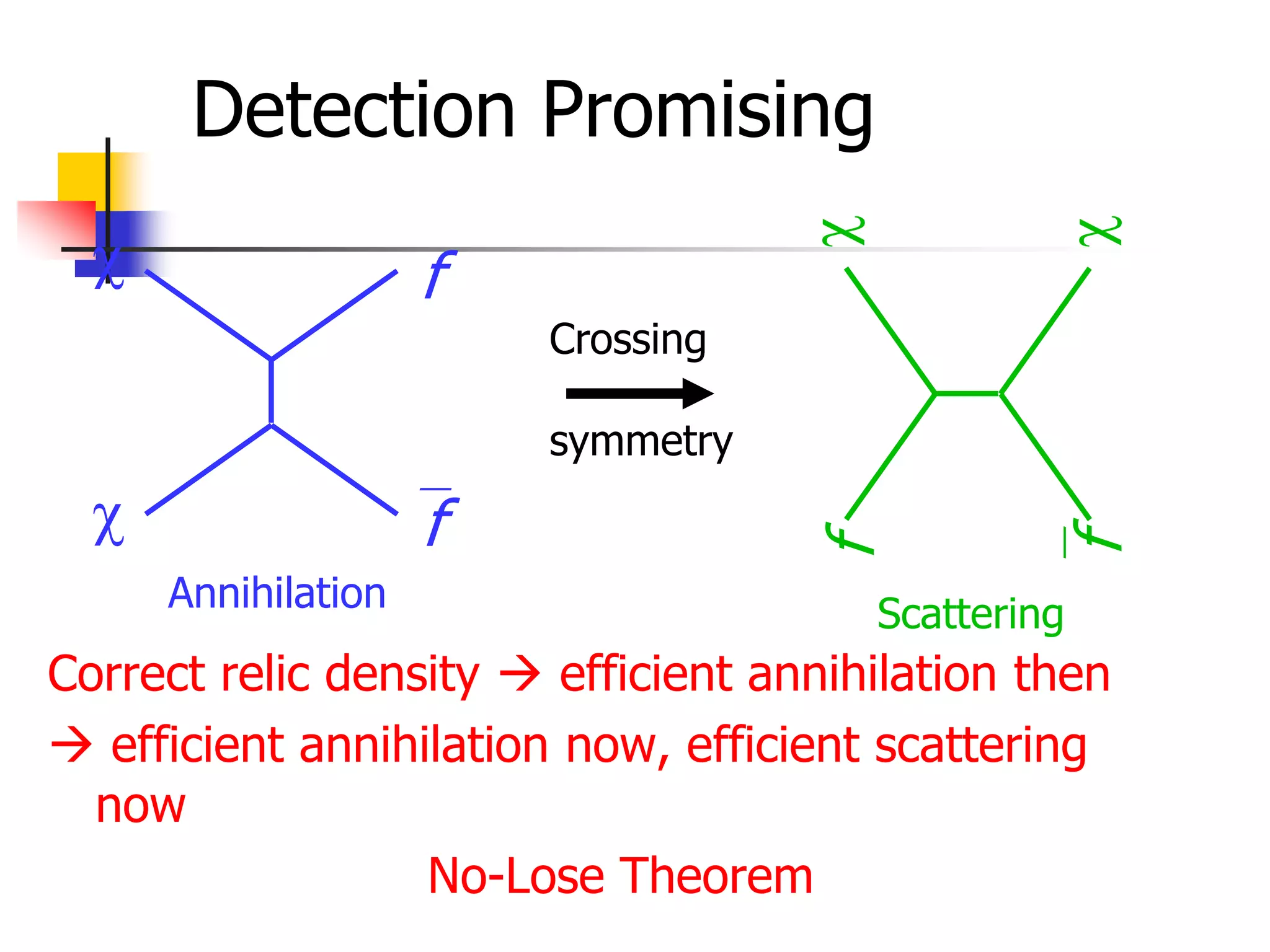 Detection Promising
  c




                                    c



                                                c
                     f
                         Crossing

                         symmetry
  c              f




                                                 f
                                    f
      Annihilation                      Scattering
Correct relic density  efficient annihilation then
 efficient annihilation now, efficient scattering
  now
                  No-Lose Theorem
 