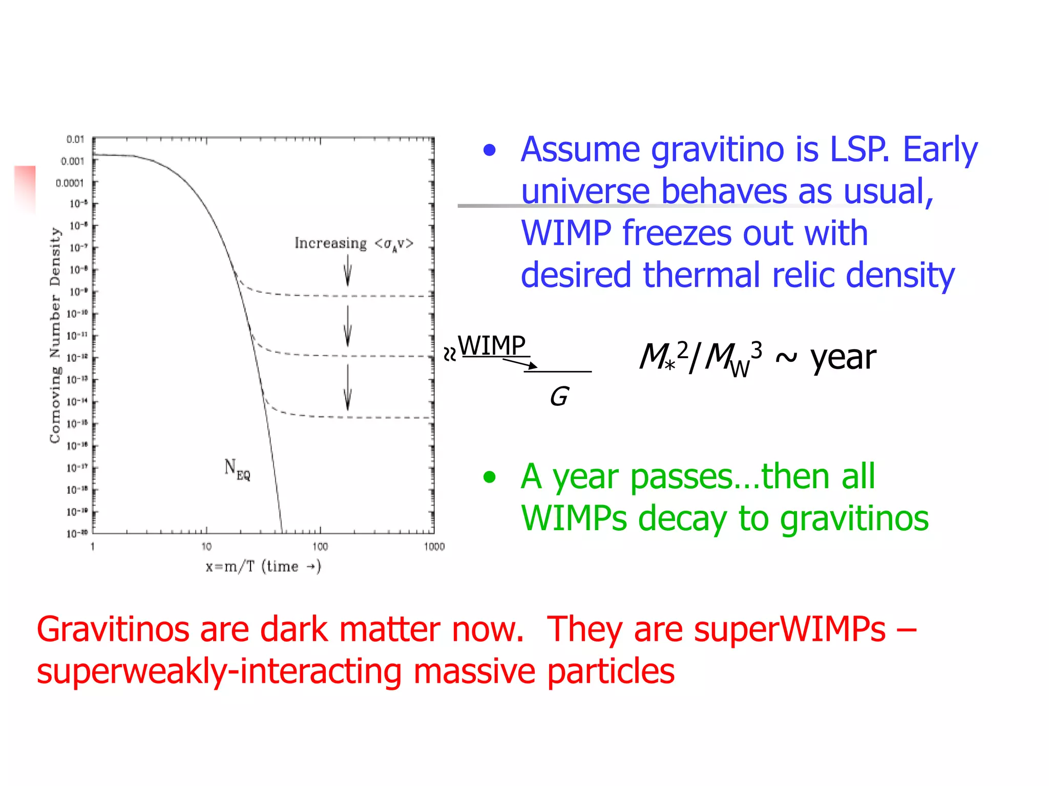 • Assume gravitino is LSP. Early
                             universe behaves as usual,
                             WIMP freezes out with
                             desired thermal relic density
                         WIMP
                                    M*2/MW3 ~ year

                       ≈
                                G

                           • A year passes…then all
                             WIMPs decay to gravitinos


Gravitinos are dark matter now. They are superWIMPs –
superweakly-interacting massive particles
 