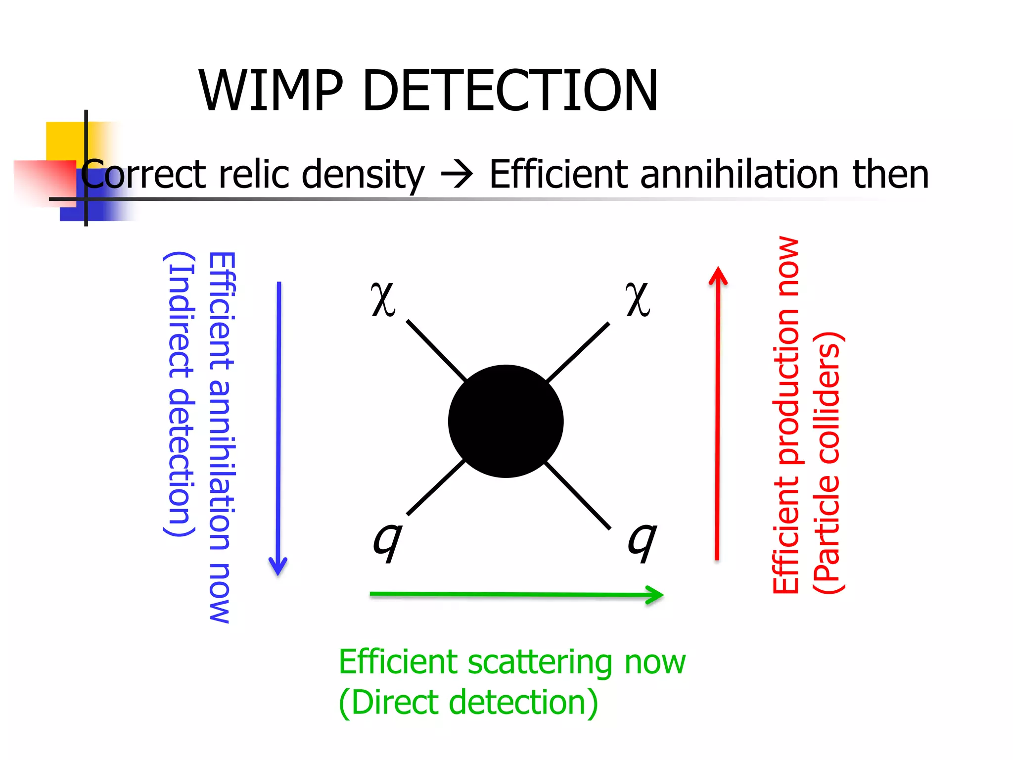 WIMP DETECTION
Correct relic density  Efficient annihilation then




                                                            Efficient production now
    (Indirect detection)
    Efficient annihilation now

                                   c                c




                                                            (Particle colliders)
                                   q                q

                                 Efficient scattering now
                                 (Direct detection)
 