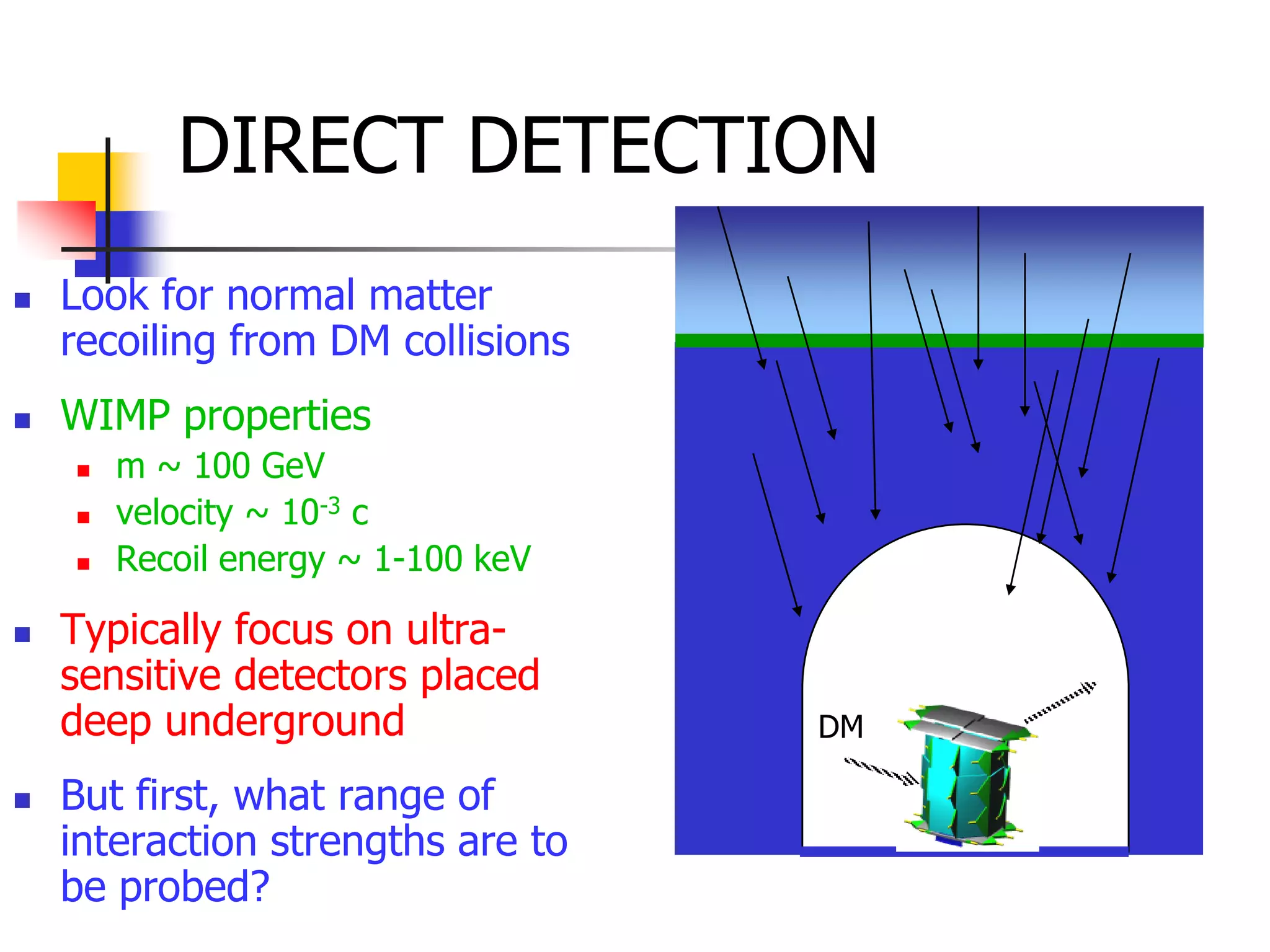 DIRECT DETECTION
   Look for normal matter
    recoiling from DM collisions
   WIMP properties
       m ~ 100 GeV
       velocity ~ 10-3 c
       Recoil energy ~ 1-100 keV

   Typically focus on ultra-
    sensitive detectors placed
    deep underground                DM

   But first, what range of
    interaction strengths are to
    be probed?
 