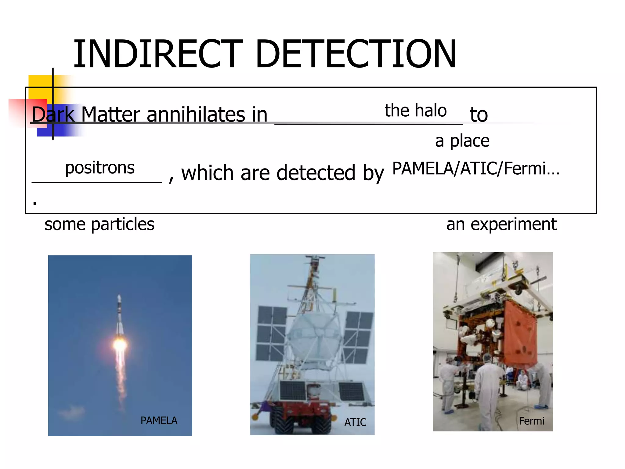 INDIRECT DETECTION
Dark Matter annihilates in                     the halo   to
                                                     a place
      positrons       , which are detected by PAMELA/ATIC/Fermi…
.
    some particles                                    an experiment




                  PAMELA                ATIC                   Fermi
 
