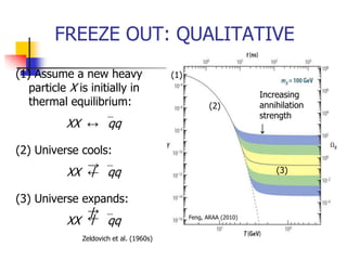 FREEZE OUT: QUALITATIVE
(1) Assume a new heavy                     (1)
   particle X is initially in
                                                                     Increasing
   thermal equilibrium:                                 (2)          annihilation
                                                                     strength
           XX ↔ qq                                                  ↓
(2) Universe cools:
                 ←
           XX         qq                                                (3)
                 /
                 →

(3) Universe expands:
              →
              /
          XX /← qq                              Feng, ARAA (2010)


                Zeldovich et al. (1960s)
 