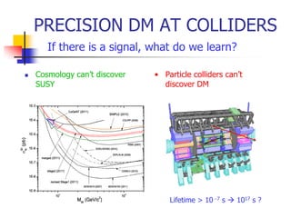 PRECISION DM AT COLLIDERS
       If there is a signal, what do we learn?

   Cosmology can’t discover   • Particle colliders can’t
    SUSY                         discover DM




                                   Lifetime > 10 -7 s  1017 s ?
 