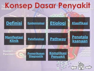Definisi      Epidemiologi    Etiologi     Klasifikasi



Manifestasi                                Penatala
              Patofisiologi   Pathway
  Klinik                                   ksanaan


              Pemeriksaan     Komplikasi
               Diagnostik      Penyakit
 