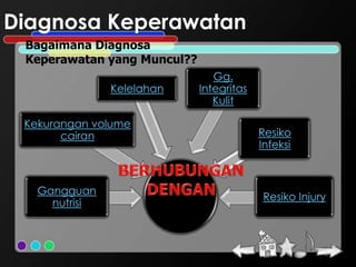 Diagnosa Keperawatan
 Bagaimana Diagnosa
 Keperawatan yang Muncul??
                                Gg.
               Kelelahan     Integritas
                                Kulit

 Kekurangan volume
       cairan                             Resiko
                                          Infeksi



   Gangguan
                                           Resiko Injury
     nutrisi
 