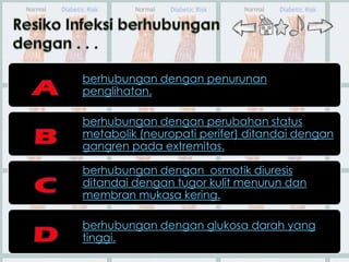 berhubungan dengan penurunan
penglihatan.

berhubungan dengan perubahan status
metabolik (neuropati perifer) ditandai dengan
gangren pada extremitas.

berhubungan dengan osmotik diuresis
ditandai dengan tugor kulit menurun dan
membran mukasa kering.

berhubungan dengan glukosa darah yang
tinggi.
 