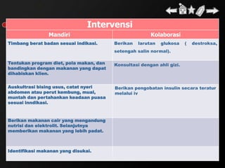 Intervensi
                Mandiri                                 Kolaborasi
Timbang berat badan sesuai indikasi.     Berikan   larutan   glukosa    (   destroksa,
                                         setengah salin normal).

Tentukan program diet, pola makan, dan   Konsultasi dengan ahli gizi.
bandingkan dengan makanan yang dapat
dihabiskan klien.


Auskultrasi bising usus, catat nyeri     Berikan pengobatan insulin secara teratur
abdomen atau perut kembung, mual,        melalui iv
muntah dan pertahankan keadaan puasa
sesuai inndikasi.



Berikan makanan cair yang mengandung
nutrisi dan elektrolit. Selanjutnya
memberikan makanan yang lebih padat.



Identifikasi makanan yang disukai.
 