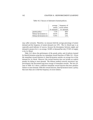 162 CHAPTER 16. REINFORCEMENT LEARNING
Table 16.2: Success of alternative learned policies.
average frequency of
unmet severe unmet
A+ demand A+ demand
greedy policy 7.3% 46%
bilinear Q-iteration (i) 18.4% 29%
bilinear Q-iteration (ii) 7.55% 12%
may suffer seriously. Therefore, we measure both the average percentage of unmet
demand and the frequency of unmet demand over 10%. The A+ blood type is an
especially good indicator of success, because the discrepancy between supply and
demand is greatest for it: on average, 34.00% of demand but only 27.94% of supply
is for A+ blood.
Table 16.2 shows the performance of the greedy policy and of policies learned
by ﬁtted Q iteration using the two immediate reward functions of Table 16.1. Given
the immediate reward function (i), ﬁtted Q-iteration satisﬁes on average less of the
demand for A+ blood. However, this reward function does not include an explicit
penalty for failing to meet demand. The bilinear method correctly maximizes (ap-
proximately) the discounted long-term average of immediate rewards. The last col-
umn of Table 16.1 shows a different immediate reward function that does penalize
failures to meet demand. With this reward function, ﬁtted Q iteration learns a policy
that more than cuts in half the frequency of severe failures.
 