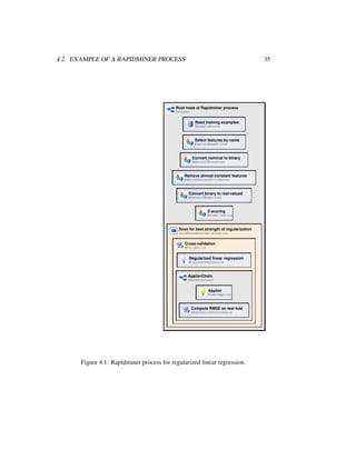 4.2. EXAMPLE OF A RAPIDMINER PROCESS 35
Root node of Rapidminer process
Process
Read training examples
ExampleSource
Select features by name
FeatureNameFilter
Convert nominal to binary
Nominal2Binominal
Remove almost-constant features
RemoveUselessAttributes
Convert binary to real-valued
Nominal2Numerical
Z-scoring
Normalization
Scan for best strength of regularization
GridParameterOptimization
Cross-validation
XValidation
Regularized linear regression
W-LinearRegression
ApplierChain
OperatorChain
Applier
ModelApplier
Compute RMSE on test fold
RegressionPerformance
Figure 4.1: Rapidminer process for regularized linear regression.
 