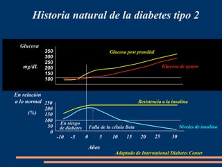Historia natural de la diabetes tipo 2
Glucosa

mg/dL

350
300
250
200
150
100

Glucosa post prandial
Glucosa de ayuno

En relación
a lo normal 250
(%)

200
150
100
50
0

Resistencia a la insulina

En riesgo
de diabetes

-10

-5

Niveles de insulina

Falla de la célula Beta

0

5

Años

10

15

20

25

30

Adaptado de International Diabetes Center

 