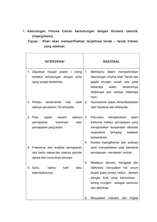 1. Kekurangan Volume Cairan berhubungan dengan Diuresis osmotik
(hiperglikemi).
Tujuan : Klien akan memperlihatkan terjadinya tanda – tanda hidrasi
yang adekuat.
INTERVENSI RASIONAL
1. Dapatkan riwayat pasien / orang
terdekat sehubungan dengan urine
yang sangat berlebihan.
2. Pantau tanda-tanda vital, catat
adanya perubahan TD ortostatik.
3. Pola napas seperti adanya
pernapasan kussmaul atau
pernapasan yang keton.
4. Frekwensi dan kualitas pernapasan
otot bantu napas,dan adanya periode
apnea dan munculnya sianosis.
5. Suhu, warna kulit atau
kelembabannya.
1. Membantu dalam memperkirakan
kekurangan volume total. Tanda dan
gejala munglin sudah ada pada
beberapa waktu sebelumnya
(beberapa jam sampai beberapa
hari).
2. Hipovolemia dapat dimanifestasikan
oleh hipotensi dan takikardia..
3. Paru-paru mengeluarkan asam
karbonat melalui pernapasan yang
menghasilkan konpensasi alkolosis
respiratoris terhadap keadaan
ketoasidosis
4. Koreksi hiperglikemia dan asidosis
akan menyebabkan pola frekwensi
pernapasan mendekati normal.
5. Meskipun demam, menggigil dan
diaforesis merupakan hal umum
terjadi pada proses infeksi , demam
dengan kulit yang kemerahan ,
kering mungkin sebagai cerminan
dari dehidrasi.
6. Merupakan indikator dari tingkat
 