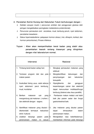 2. Perubahan Nutrisi Kurang dari Kebutuhan Tubuh berhubungan dengan :
 Ketidak cukupan insulin ( penurunan ambilan dan penggunaan glukosa oleh
jaringan mengakibatkan peningkatan metabolisme protein/lemak)
 Penurunan pemasukan oral : anoreksia, mual, lambung penuh, nyeri abdomen,
peruibahan kesadaran .
 Status hipermetabolikme: pelepasan hormon stress ( mis: efineprin, kortisol, dan
hormon pertumbuhan), Proses infeksius.
Tujuan : Klien akan memperlihatkan berat badan yang stabil atau
penambahan kearah rentang biasanya/ yang diinginkan
dengan nilai laboratorium normal.
Intervensi Rasional
1. Timbang berat badan setiap hari.
2. Tentukan program diet dan pola
makan pasien
3. Auskultasi bising usus, catat adanya
nyeri abdomen/ perut kembung,
mual, muntahan
4. Berikan makanan cair yang
mengandung zat makanan ( nutrien )
dan elektrolit dengan segera.
5. Identifikasi makanan yang disukai /
dikehendaki termasuk kebutuhan
etnik / kultural.
6. Libatkan keluarga pasien pada
perencanaan makan ini sesuai
1. Mengkaji pemasukan makanan yang
adekuat
2. Mengidentifikasi kekurangan dan
penyimpangan dari kebutuhan
teraupetik.
3. Hiperglikemia dan gangguan
keseimbangan cairan dan elektrolit
dapat menurunkan motilitasd/fungsi
lambung (distensi atau ileus paralitik)
4. Pemberian makan melalui oral lebih
baik jika pasien sadar dan fungsi
gastrointestinal baik.
5. Jika makanan yang disukai pasien
dapat dimasukkan dalam
perencanaan makan,
6. Menigkatkan rasa keterlibatannya:
memberikan informasi pada keluarga
 