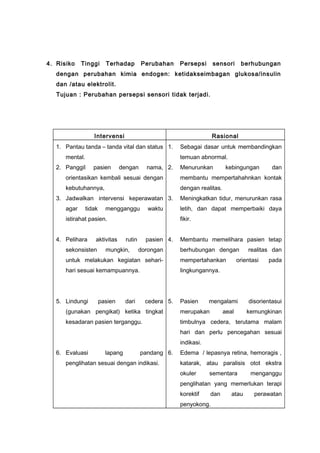 4. Risiko Tinggi Terhadap Perubahan Persepsi sensori berhubungan
dengan perubahan kimia endogen: ketidakseimbagan glukosa/insulin
dan /atau elektrolit.
Tujuan : Perubahan persepsi sensori tidak terjadi.
Intervensi Rasional
1. Pantau tanda – tanda vital dan status
mental.
2. Panggil pasien dengan nama,
orientasikan kembali sesuai dengan
kebutuhannya,
3. Jadwalkan intervensi keperawatan
agar tidak mengganggu waktu
istirahat pasien.
4. Pelihara aktivitas rutin pasien
sekonsisten mungkin, dorongan
untuk melakukan kegiatan sehari-
hari sesuai kemampuannya.
5. Lindungi pasien dari cedera
(gunakan pengikat) ketika tingkat
kesadaran pasien terganggu.
6. Evaluasi lapang pandang
penglihatan sesuai dengan indikasi.
1. Sebagai dasar untuk membandingkan
temuan abnormal.
2. Menurunkan kebingungan dan
membantu mempertahahnkan kontak
dengan realitas.
3. Meningkatkan tidur, menurunkan rasa
letih, dan dapat memperbaiki daya
fikir.
4. Membantu memelihara pasien tetap
berhubungan dengan realitas dan
mempertahankan orientasi pada
lingkungannya.
5. Pasien mengalami disorientasui
merupakan aeal kemungkinan
timbulnya cedera, terutama malam
hari dan perlu pencegahan sesuai
indikasi.
6. Edema / lepasnya retina, hemoragis ,
katarak, atau paralisis otot ekstra
okuler sementara menganggu
penglihatan yang memerlukan terapi
korektif dan atau perawatan
penyokong.
 