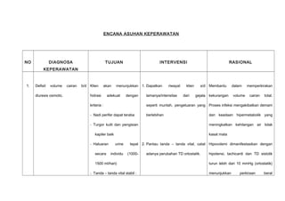 ENCANA ASUHAN KEPERAWATAN
NO DIAGNOSA
KEPERAWATAN
TUJUAN INTERVENSI RASIONAL
1. Defisit volume cairan b/d
diuresis osmotic.
Klien akan menunjukkan
hidrasi adekuat dengan
kriteria :
- Nadi perifer dapat teraba
- Turgor kulit dan pengisian
kapiler baik
- Haluaran urine tepat
secara individu (1000-
1500 ml/hari)
- Tanda – tanda vital stabil :
1. Dapatkan riwayat klien s/d
lamanya/intensitas dari gejala
seperti muntah, pengeluaran yang
berlebihan
2. Pantau tanda – tanda vital, catat
adanya perubahan TD ortostatik.
Membantu dalam memperkirakan
kekurangan volume cairan total.
Proses infeksi mengakibatkan demam
dan keadaan hipermetabolik yang
meningkatkan kehilangan air tidak
kasat mata
Hipovolemi dimanifestasikan dengan
hipotensi, tachicardi dan TD sistolik
turun lebih dari 10 mmHg (ortostatik)
menunjukkan perkiraan berat
 