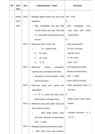 DP Hari
TGL
Jam Implementasi / Hasil Evaluasi
1. Selasa
22-07
2003
08.45
08.50
08.55
09.05
09.15
09.30
1. Mengkaji gejala muntah dan urine yang
berlebihan
≈ Klien mengatakan tadi pagi tidak
muntah hanya mual saja. Urine 500
cc. urine terakhir dibuang pukul 03.00
dini hari
2. Memantau tanda – tanda vital :
≈ TD : 130/90 mmHg
N : 76 / menit
P : 20 / menit
S : 37 °C
3. Memantau adanya pernapasan
kussmaul atau pernapasan bau keton
≈ Pernafasan bronchovesikuler, tidak
tercium bau keton
4. Memantau ulang suhu, warna kulit,
kelembaban
≈ S : 37 °C, warna kulit tidak pucat,
tidak sianosis, kulit agak kering.
5. Memantau ulang nadi perifer, turgor kulit
dan membran mukosa
≈ Nadi perifer teraba, turgor
kulit baik, membran mukosa kering,
CRT : < 3 detik
6. Mengkaji ulang keluhan-keluhan pasien
≈ Klien masih mual, nyeri abdomen
Jam : 14.00
S :
- Klien mengatakan mual,
perut agak sakit, badan
terasa lemah.
O :
- Klien tampak lemah
- TD 130 / 70 mmHg
Nadi 80 / menit
P : 24 / menit
Suhu : 37
o
C
- Kulit hangat dan lembab
- Membran mukosa kering
- CRT : < 3 detik
- Urine + 600 cc (4-5 jam)
- Cairan parenteral martos 12
tts/ menit
A :
Defisit volume cairan belum
teratasi
P :
Lanjutkan intervensi 1, 2, 3,
4, 5, 6, 7
 